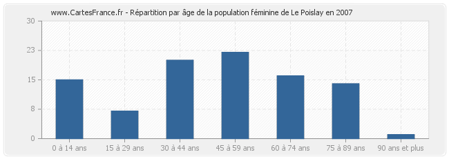 Répartition par âge de la population féminine de Le Poislay en 2007